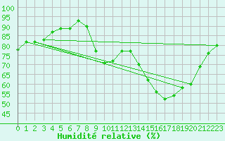 Courbe de l'humidit relative pour Auxerre-Perrigny (89)