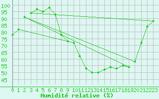 Courbe de l'humidit relative pour Figari (2A)