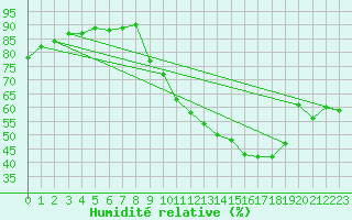 Courbe de l'humidit relative pour Beaucroissant (38)