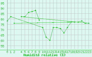 Courbe de l'humidit relative pour Bizerte
