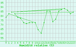 Courbe de l'humidit relative pour Santa Maria, Val Mestair