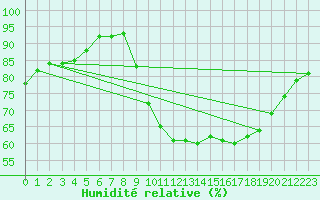 Courbe de l'humidit relative pour Cap Ferret (33)