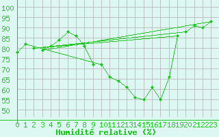 Courbe de l'humidit relative pour Istres (13)