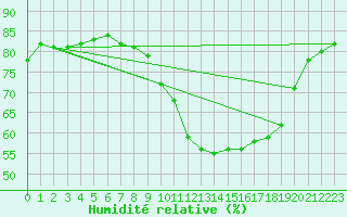 Courbe de l'humidit relative pour Bziers-Centre (34)