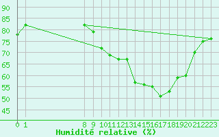 Courbe de l'humidit relative pour San Chierlo (It)