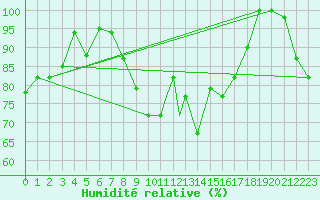Courbe de l'humidit relative pour Lecce