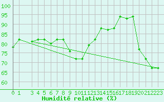 Courbe de l'humidit relative pour Capri