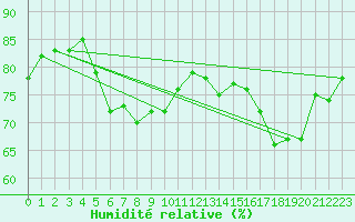 Courbe de l'humidit relative pour Prestwick Rnas