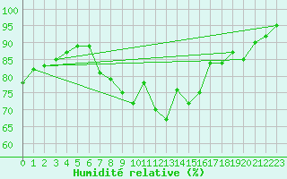 Courbe de l'humidit relative pour Bremerhaven