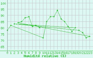 Courbe de l'humidit relative pour Zinnwald-Georgenfeld