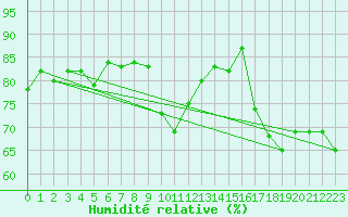 Courbe de l'humidit relative pour Cabo Vilan