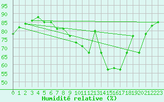 Courbe de l'humidit relative pour Beauvais (60)