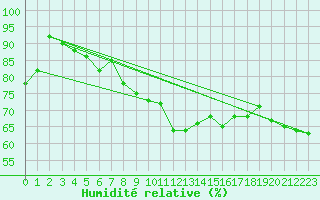 Courbe de l'humidit relative pour Nord-Solvaer