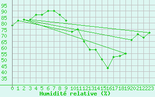 Courbe de l'humidit relative pour Toulon (83)