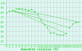 Courbe de l'humidit relative pour Clermont-Ferrand (63)
