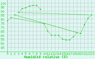 Courbe de l'humidit relative pour Quimper (29)