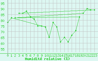 Courbe de l'humidit relative pour Wiesenburg