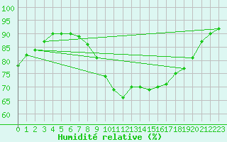 Courbe de l'humidit relative pour Aranjuez