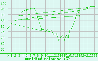 Courbe de l'humidit relative pour Shoream (UK)