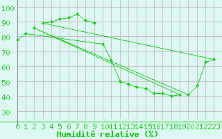 Courbe de l'humidit relative pour Cognac (16)