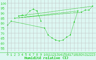 Courbe de l'humidit relative pour Pontoise - Cormeilles (95)