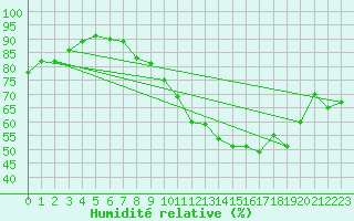 Courbe de l'humidit relative pour Belfort-Dorans (90)