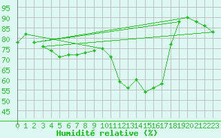 Courbe de l'humidit relative pour Biscarrosse (40)