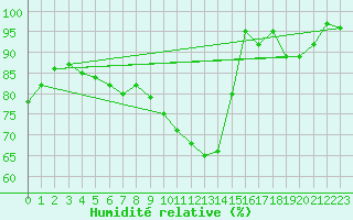 Courbe de l'humidit relative pour Soltau