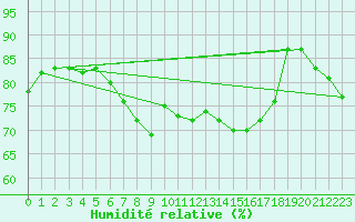 Courbe de l'humidit relative pour Nieuw Beerta Aws