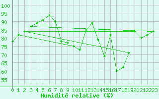 Courbe de l'humidit relative pour Fontaine-Gurin (49)