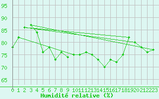 Courbe de l'humidit relative pour Lauwersoog Aws