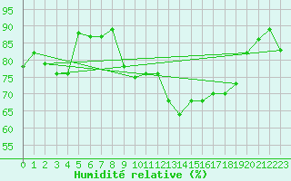 Courbe de l'humidit relative pour Eymoutiers (87)
