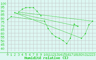 Courbe de l'humidit relative pour Choue (41)