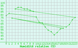 Courbe de l'humidit relative pour Kleine-Brogel (Be)
