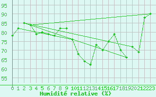 Courbe de l'humidit relative pour Saint-Quentin (02)