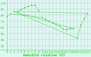 Courbe de l'humidit relative pour Brier Island, N. S.