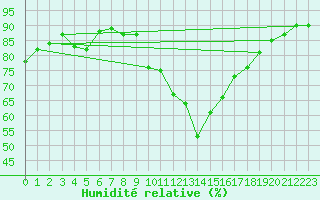 Courbe de l'humidit relative pour Saint-Mdard-d'Aunis (17)