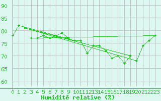 Courbe de l'humidit relative pour Cap de la Hague (50)
