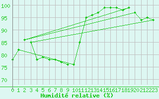 Courbe de l'humidit relative pour Carlsfeld