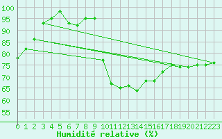 Courbe de l'humidit relative pour Quintenic (22)