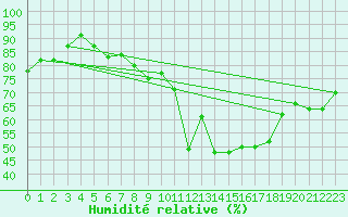 Courbe de l'humidit relative pour Salen-Reutenen