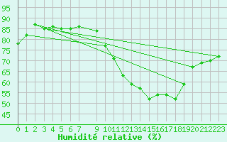 Courbe de l'humidit relative pour Pointe du Plomb (17)