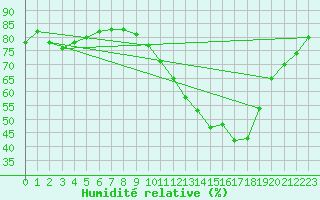 Courbe de l'humidit relative pour Sgur-le-Chteau (19)