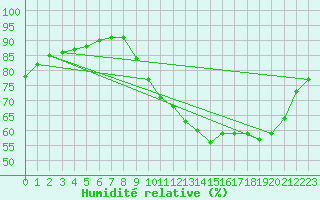 Courbe de l'humidit relative pour La Chapelle-Montreuil (86)