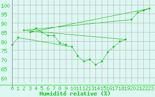 Courbe de l'humidit relative pour St Athan Royal Air Force Base