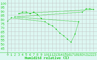 Courbe de l'humidit relative pour Deauville (14)