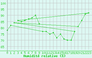 Courbe de l'humidit relative pour Gurande (44)