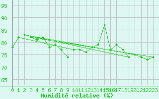 Courbe de l'humidit relative pour Aultbea