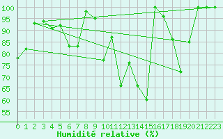 Courbe de l'humidit relative pour Grand Saint Bernard (Sw)