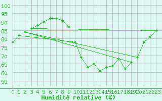Courbe de l'humidit relative pour Renwez (08)